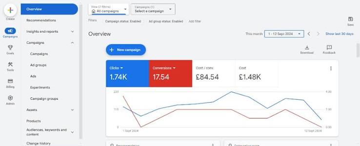 Google Ads campaign overview showing 1.74K clicks and 17.54 conversions