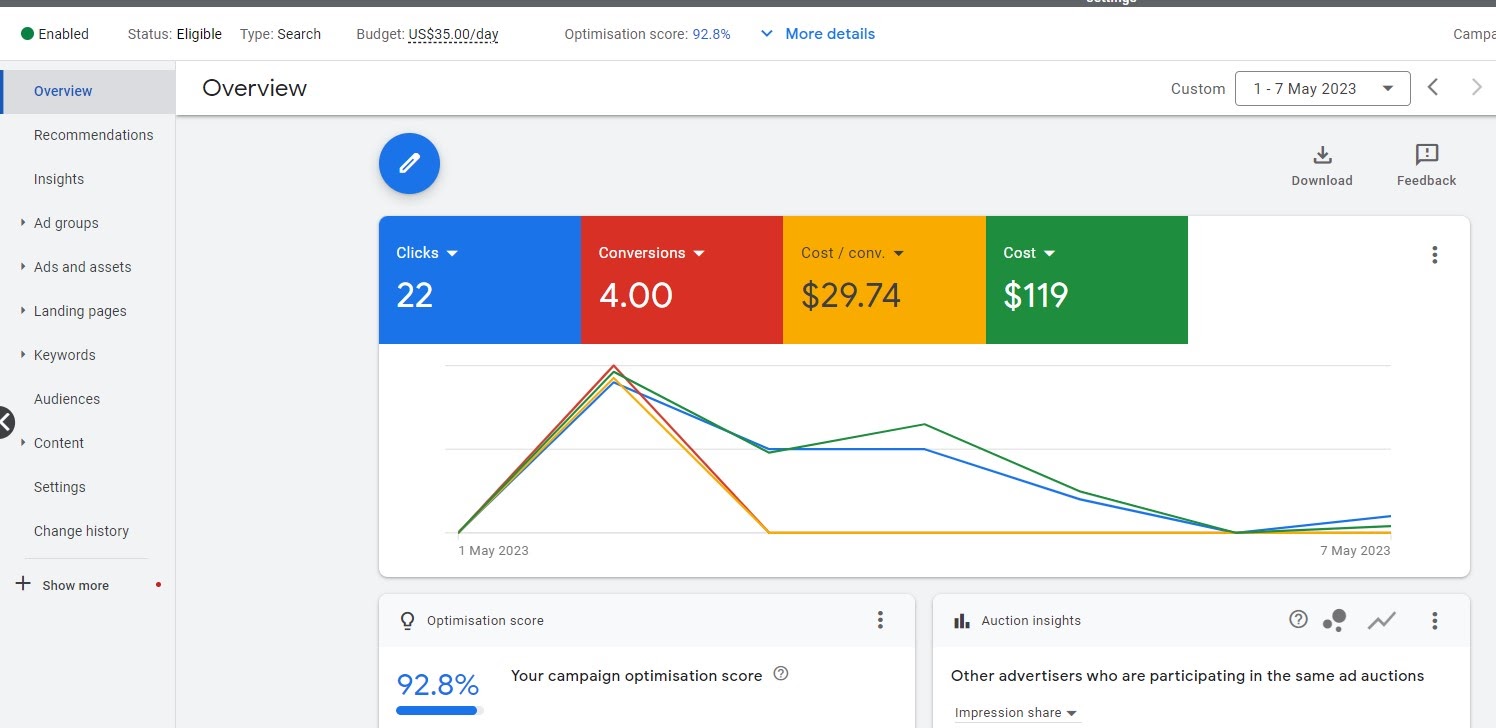 Google Ads Search campaign with 92.8% optimisation score and 4 conversions