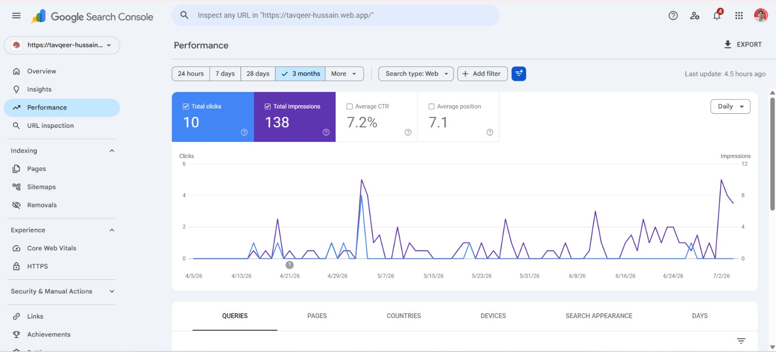 Google Search Console performance report showing 7.2% average CTR