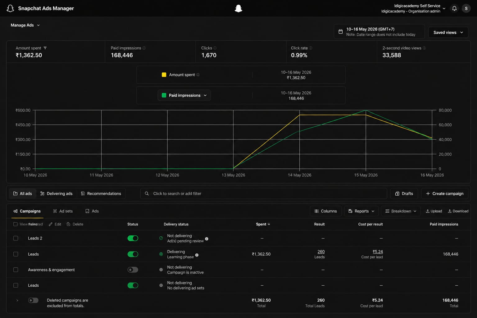Snapchat Ads Manager dashboard with leads and cost per lead